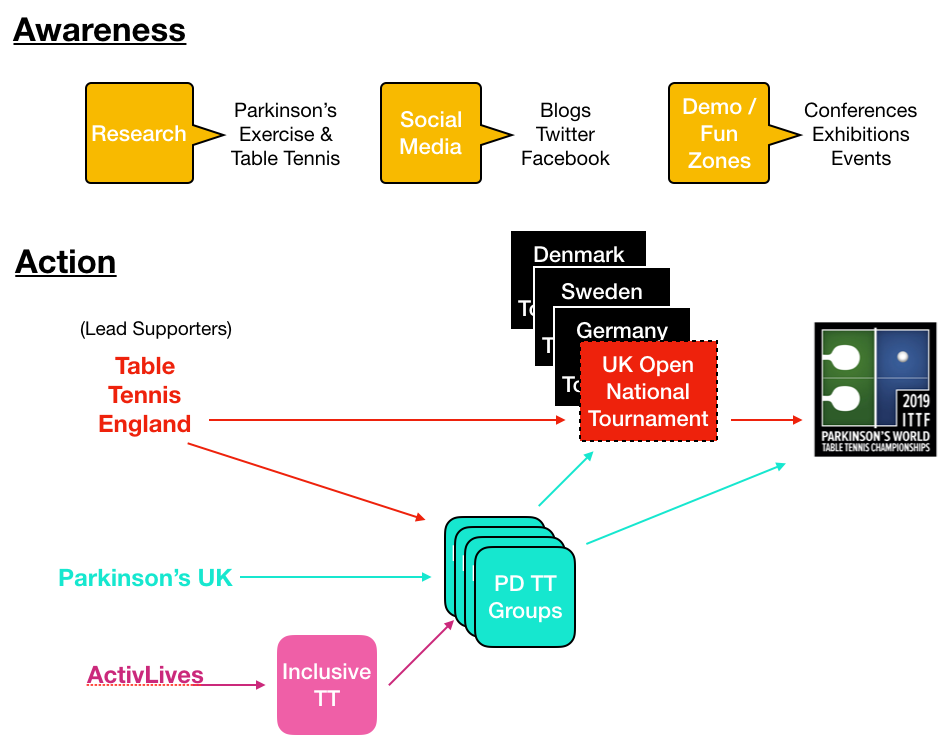 Graphic of the Plan to get an England squad to the 2nd ITTF PWTTC